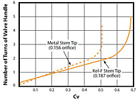 Handle Turns vs Cv