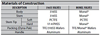 Materials of Constructions