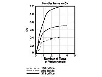 Flow Curve