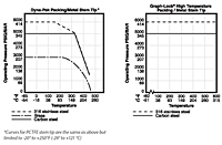 Pressure vs. Temperature Curve