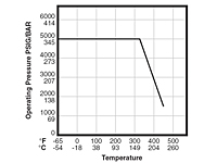 Pressure vs. Temperature Curve