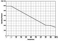 Pressure vs Temperature Curve