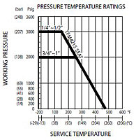 Pressure Temperature Ratings