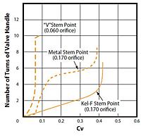 Handle Turns vs Cv