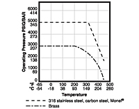 Pressure vs Temperature Curve