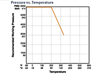 Pressure vs. Temperature