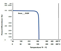 Pressure / Temperature Graph