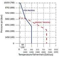 Pressure / Temperature Graph