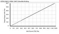 Output Torque/Inlet Pressure