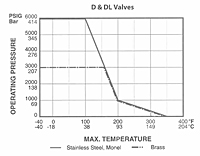 Pressure and Temperature Charts - D,DL Series