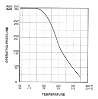 Pressure and Temperature Curve