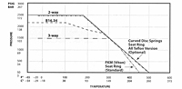 Pressure vs. Temperature Curves