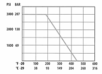 Pressure Temperature Curves