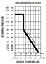 Pressure Temperature Ratings