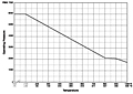 Pressure vs Temperature Curve