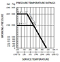 Pressure Temperature Ratings