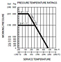 Pressure Temperature Ratings