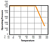 Pressure-Temperature Curve