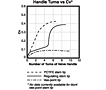 Flow Curve