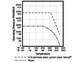 Pressure vs Temperature Curve