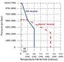 Pressure / Temperature Graph