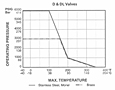 Pressure and Temperature Charts - D,DL Series