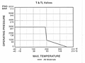 Pressure and Temperature Charts - T,TL Series