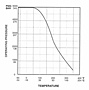 Pressure and Temperature Curve