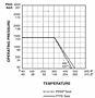 Pressure Temperature Curves